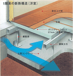 断熱材を敷き詰めた床