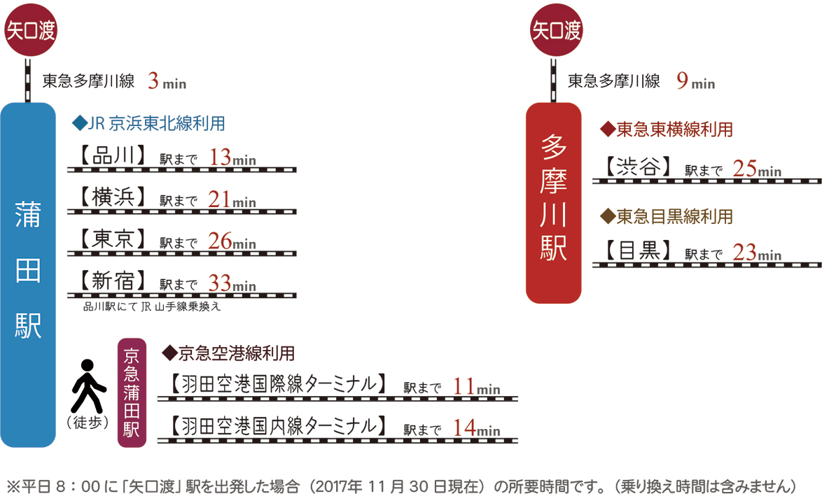 東急多摩川線「矢口渡」駅から主要駅までの所要時間