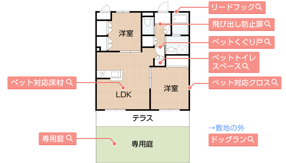 ペット対応床材専用庭リードフック飛び出し防止扉ペットくぐり戸ペットトイレスペースペット対応クロスドッグラン